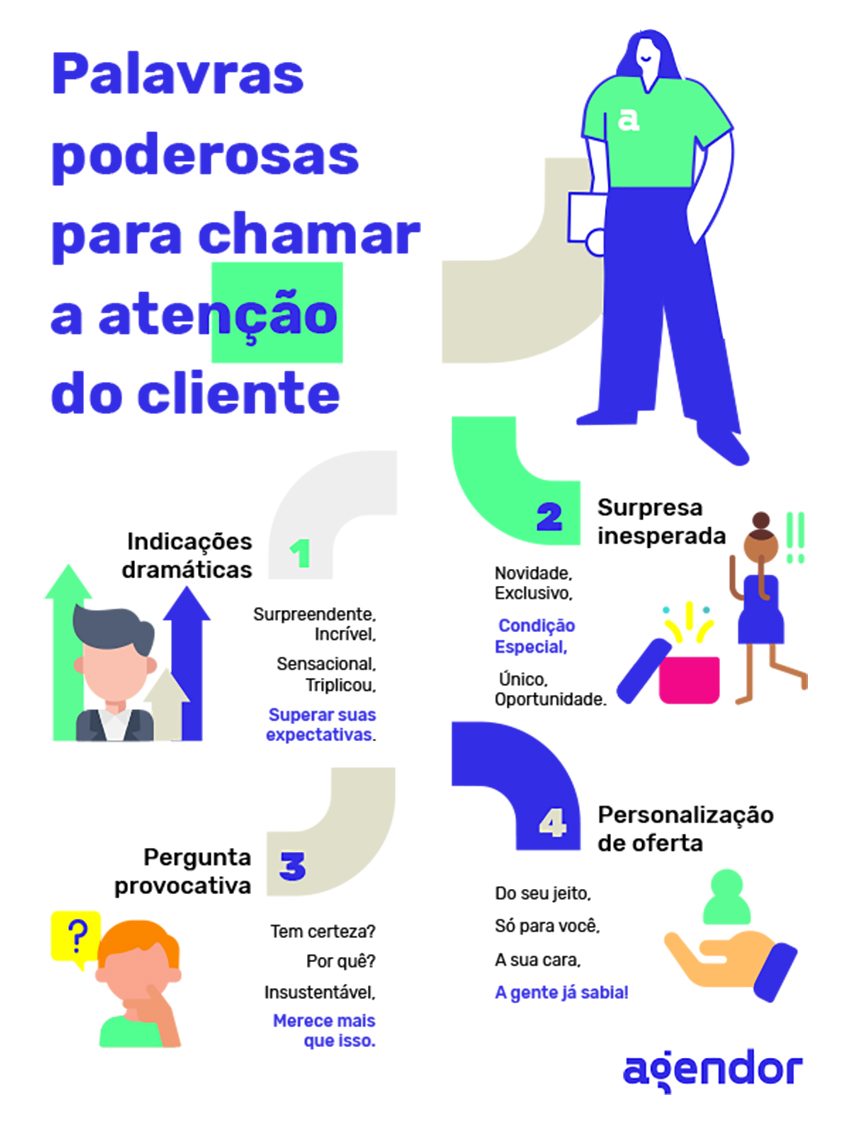 Infográfico do Agendor com o título "Palavras poderosas para chamar a atenção do cliente". Ele apresenta quatro categorias de gatilhos linguísticos com exemplos: Indicações dramáticas: Palavras como "Surpreendente", "Incrível", "Sensacional", "Triplicou" e frases como "Superar suas expectativas". Surpresa inesperada: Termos como "Novidade", "Exclusivo", "Condição Especial", "Único", "Oportunidade". Pergunta provocativa: Frases como "Tem certeza?", "Por quê?", "Insustentável" e "Merece mais que isso". Personalização de oferta: Expressões como "Do seu jeito", "Só para você", "A sua cara" e "A gente já sabia!". Cada categoria é acompanhada por ícones ilustrativos e cores vivas. O infográfico é assinado pela marca Agendor.