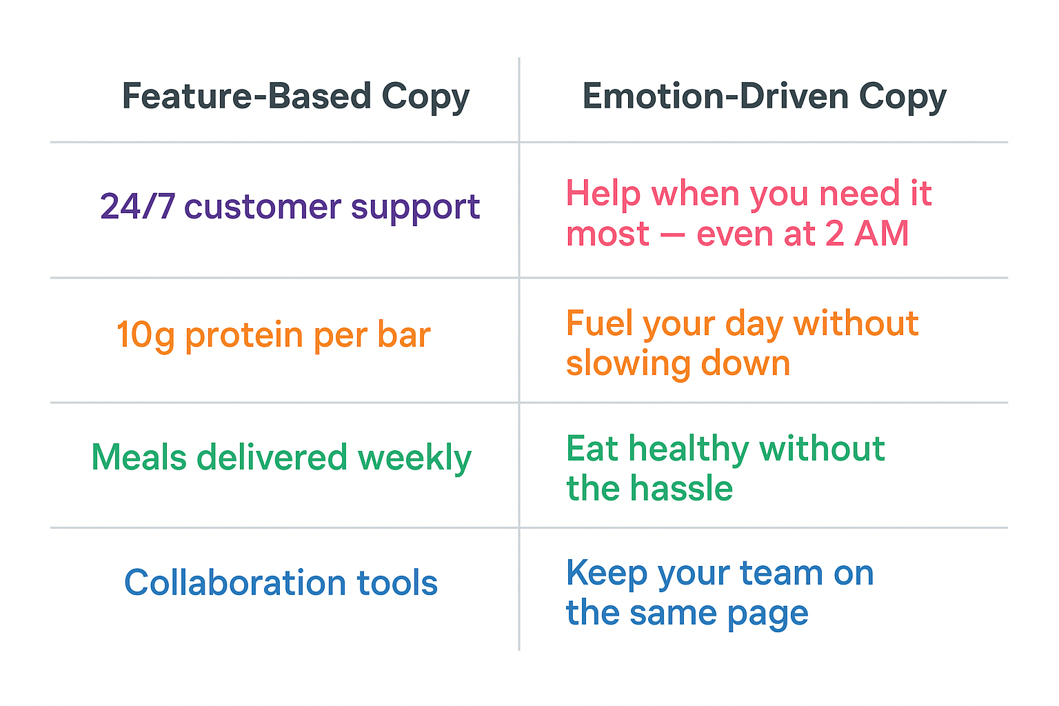 A colorful side-by-side table comparing feature-based ad copy with emotion-driven alternatives for four product categories