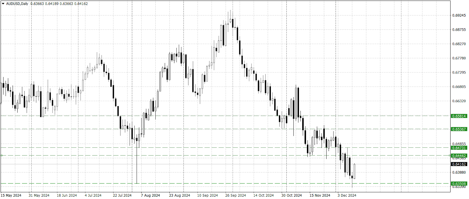 Commodity Currencies Adjust Following US Inflation Data