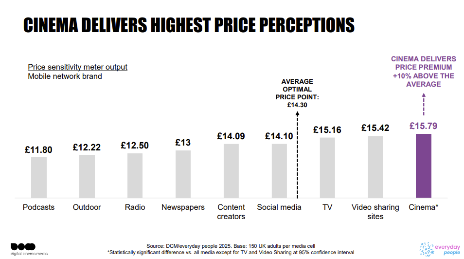 Grafiek: Cinema delivers highest price perceptions