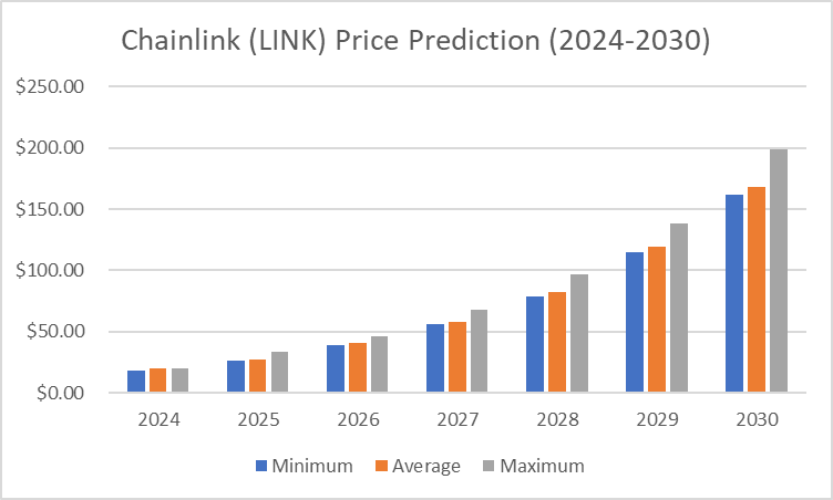 LINK price history