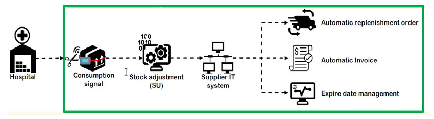 Real time inventory tracking process