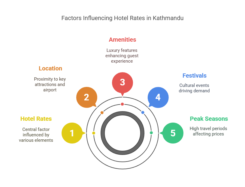 Factors influencing hotels in kathmandu