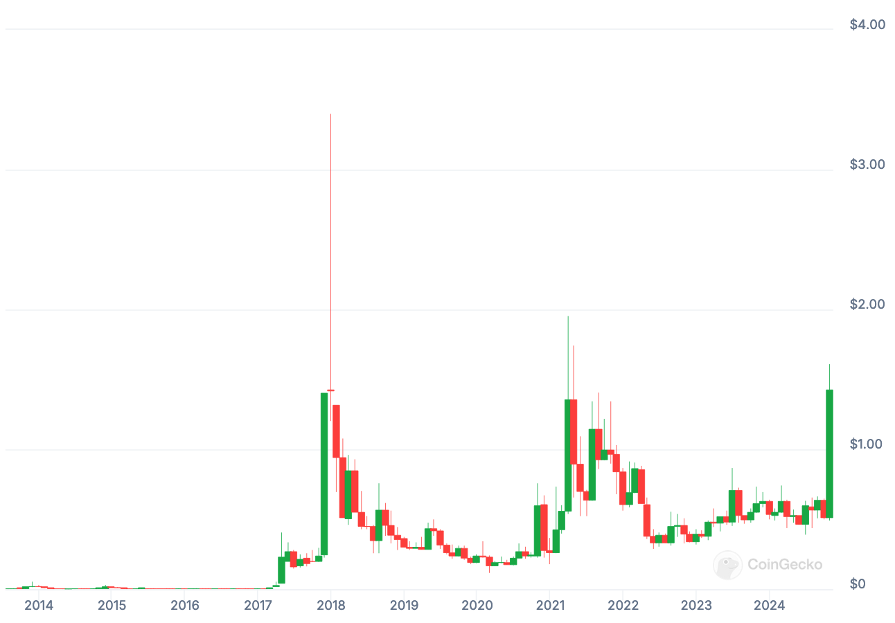 Courbe de l'évolution du cours du XRP