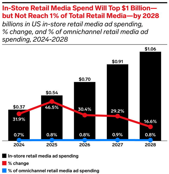 in-store retail media spend graph