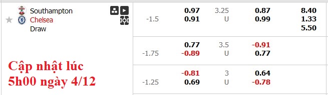 Soi kèo Châu Á Southampton vs Chelsea