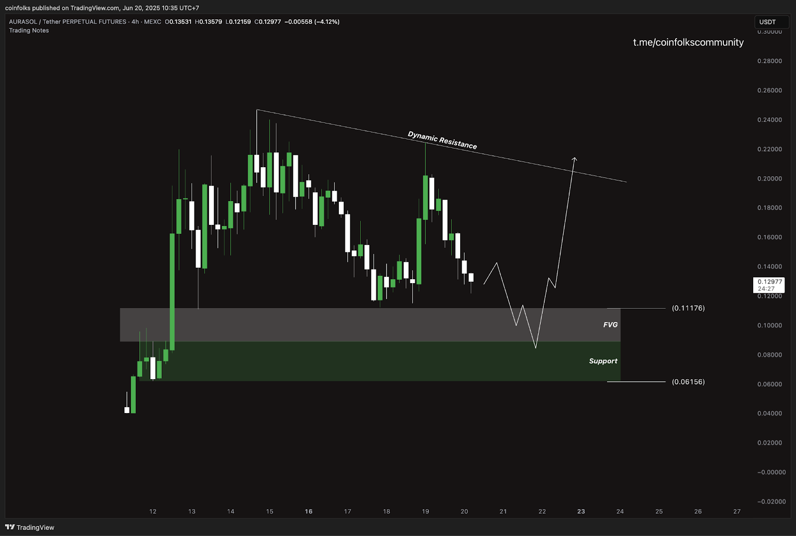 Analisa Token AURA $AURASOL