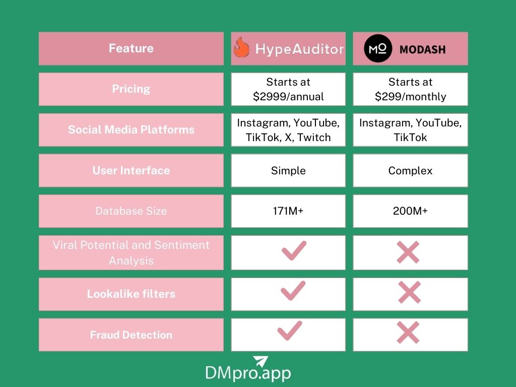 HypeAuditor Vs. Modash