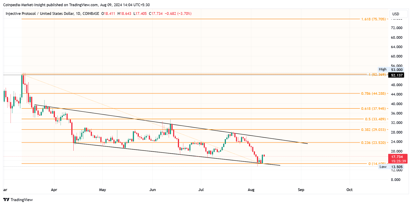 %100 Artışla Satın Alınabilecek En İyi Performansa Sahip AI Tokenları