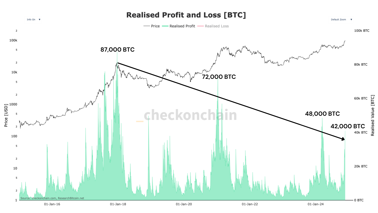 À l'inverse, en terme de valeurs BTC, le chiffre diminue petit à petit