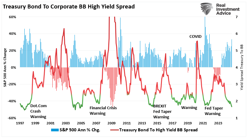 Treasury to Junk Bond Spread vs the annual rate of change in the market.