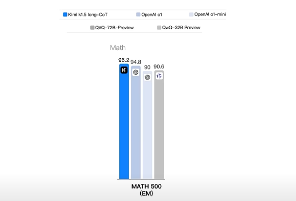 Kimi AI excels in Mathematics 