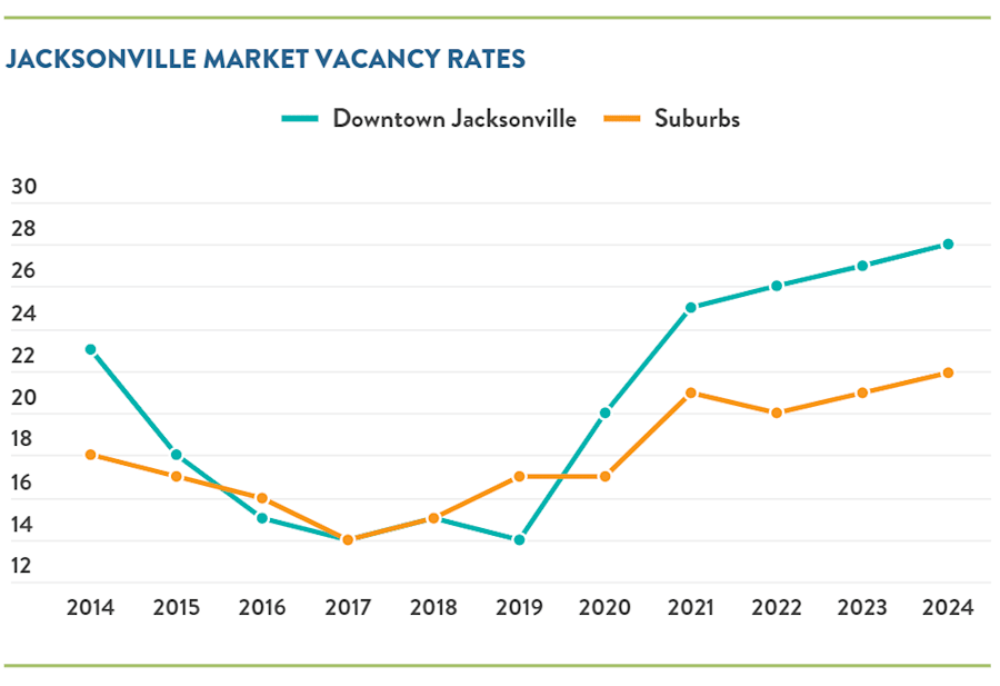 Jacksonvillle Market Vacancy Rates Chart