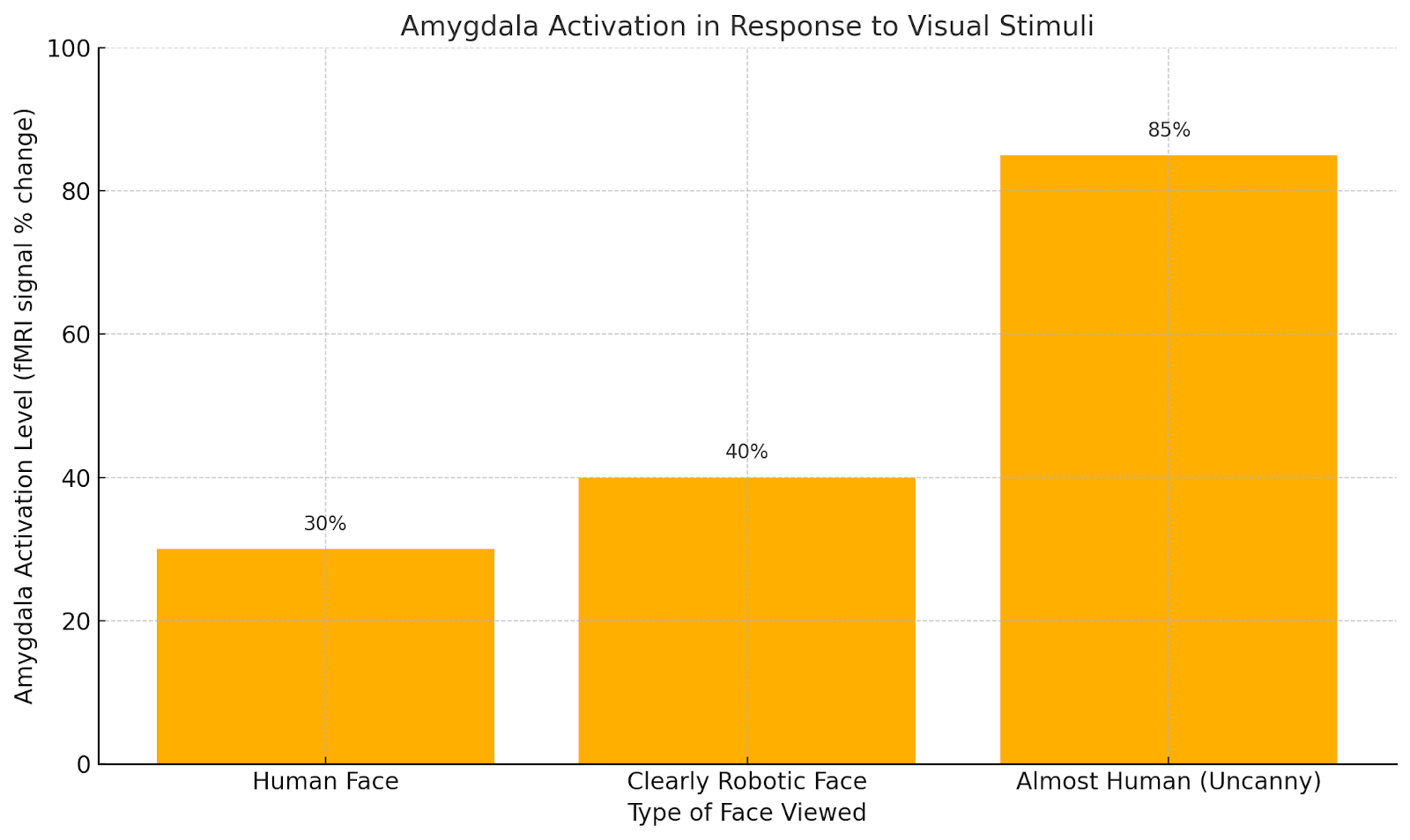 Amygdala activation is highest when viewing uncanny almost-human faces, study shows.