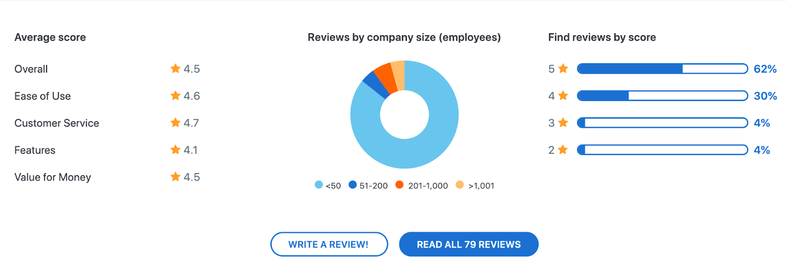 Customer testimonials, reviews, feedback, and real-world examples are great resources that provide an unbiased view of UX. 