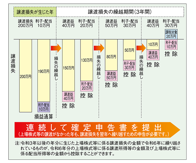 株式売却にかかる税金の基礎知識と節税対策