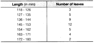 NCERT Solutions for Class 9 Maths Chapter 14 Statistics Ex 14.3 Q4