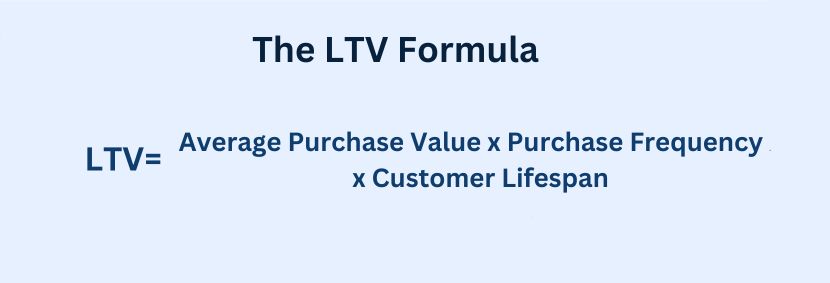 the LTV formula