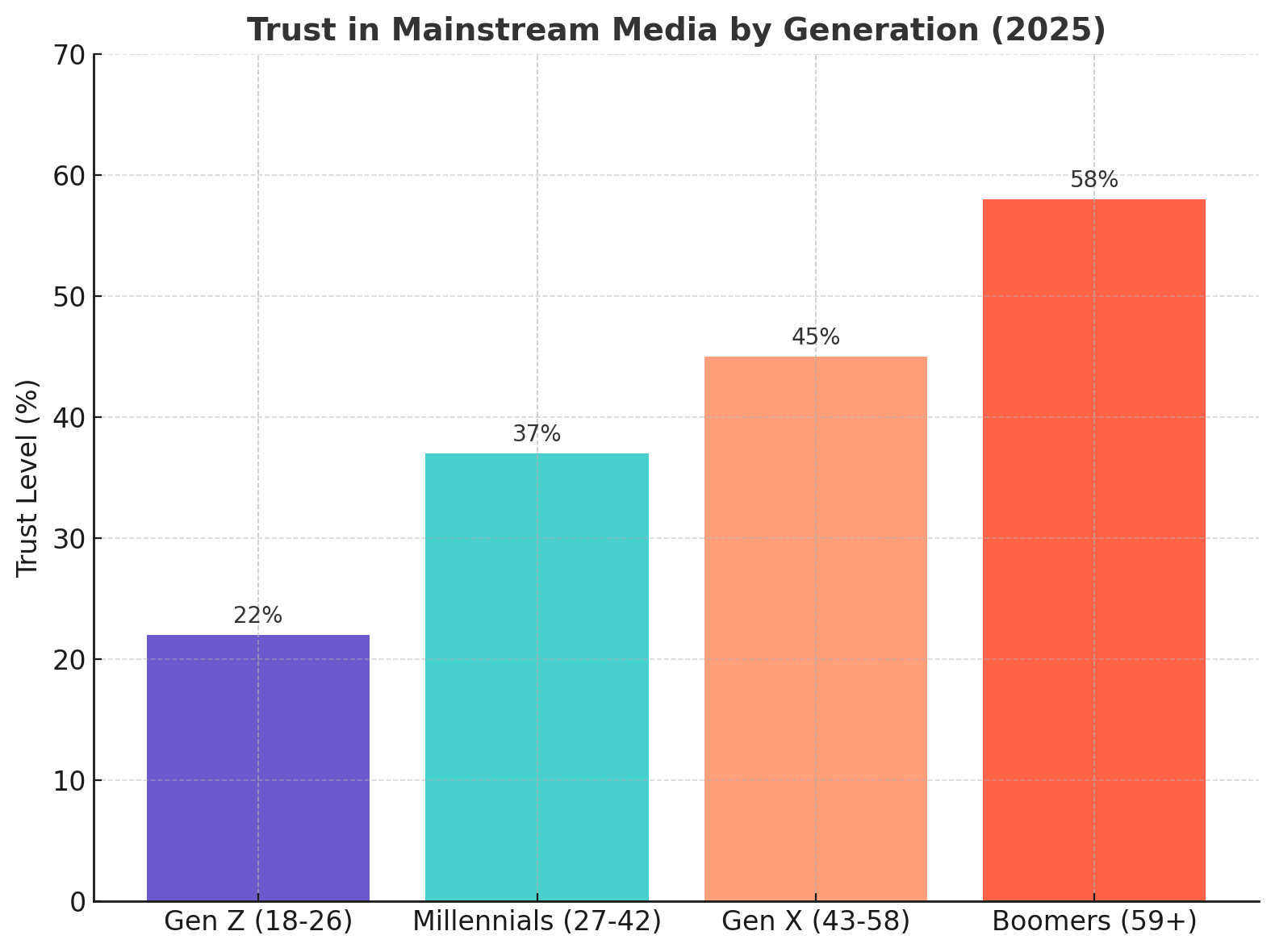  Trust Decline Chart showing how trust in mainstream media varies by generation in 2025.