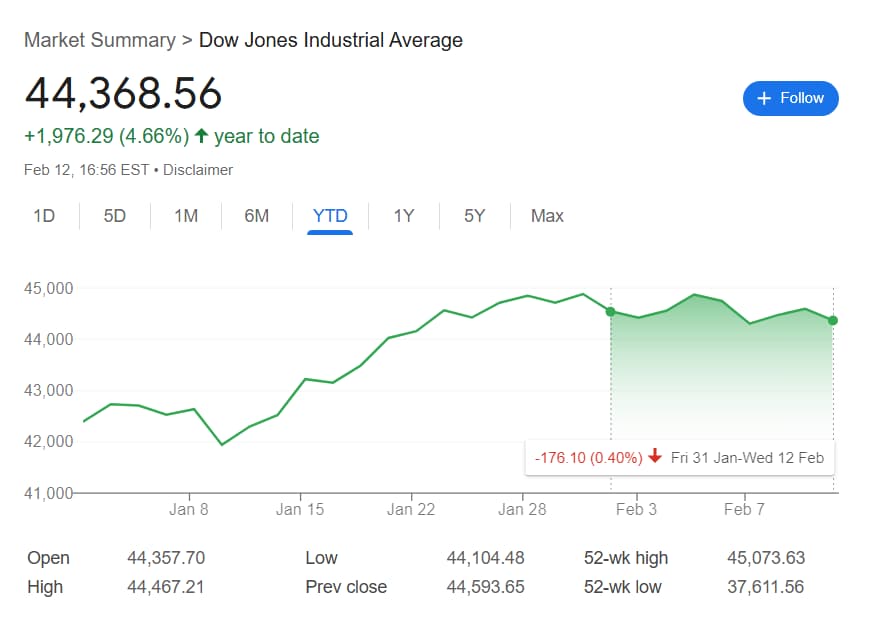 DJIA index performance in 2025 with the February moves highlighted.