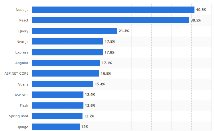 web frameworks