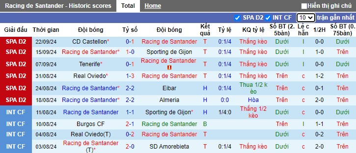 Thống kê phong độ 10 trận đấu gần nhất của Racing Santander