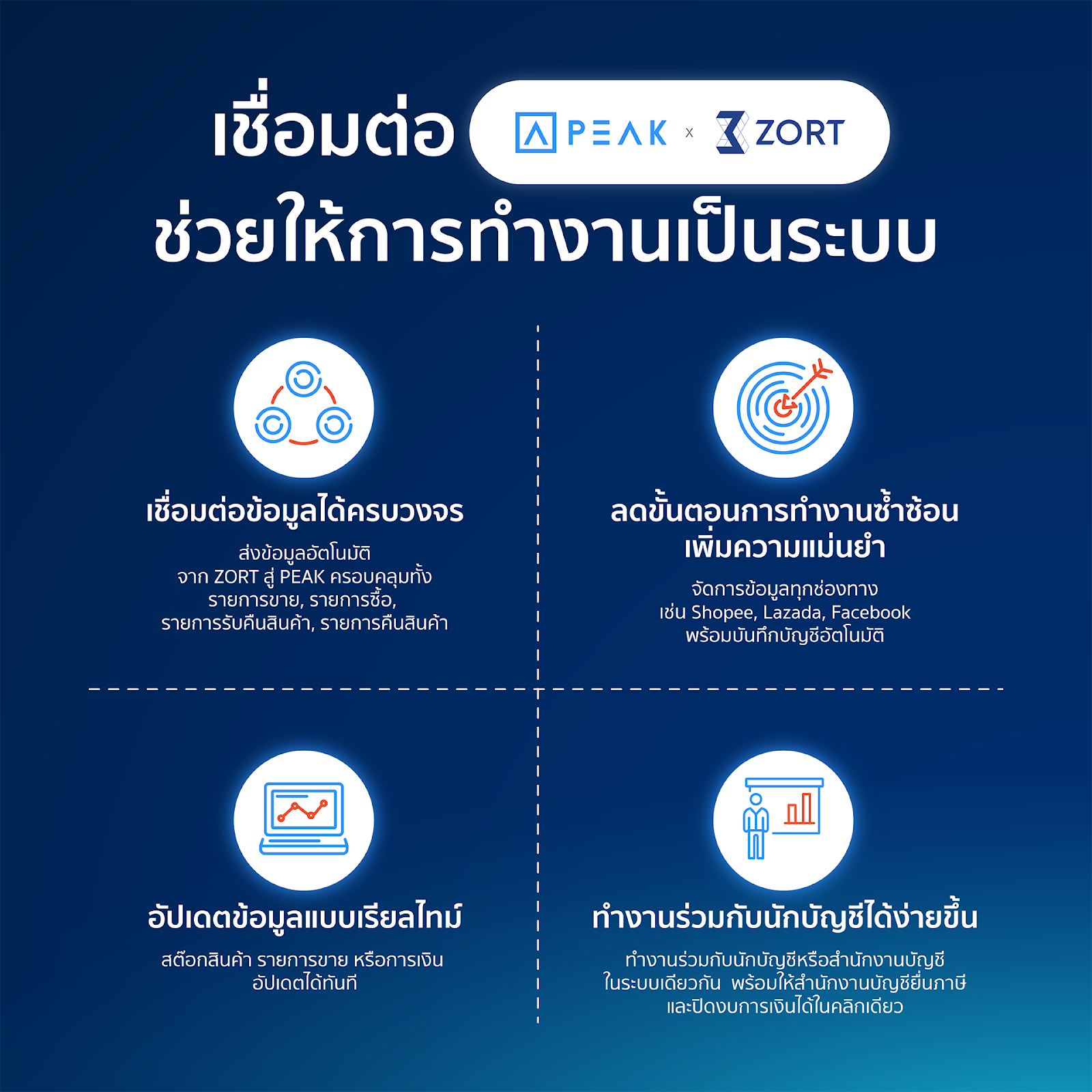 ทำบัญชีร้านค้าออนไลน์ ง่ายขึ้น 2 เท่า แค่เชื่อม ZORT กับ PEAK