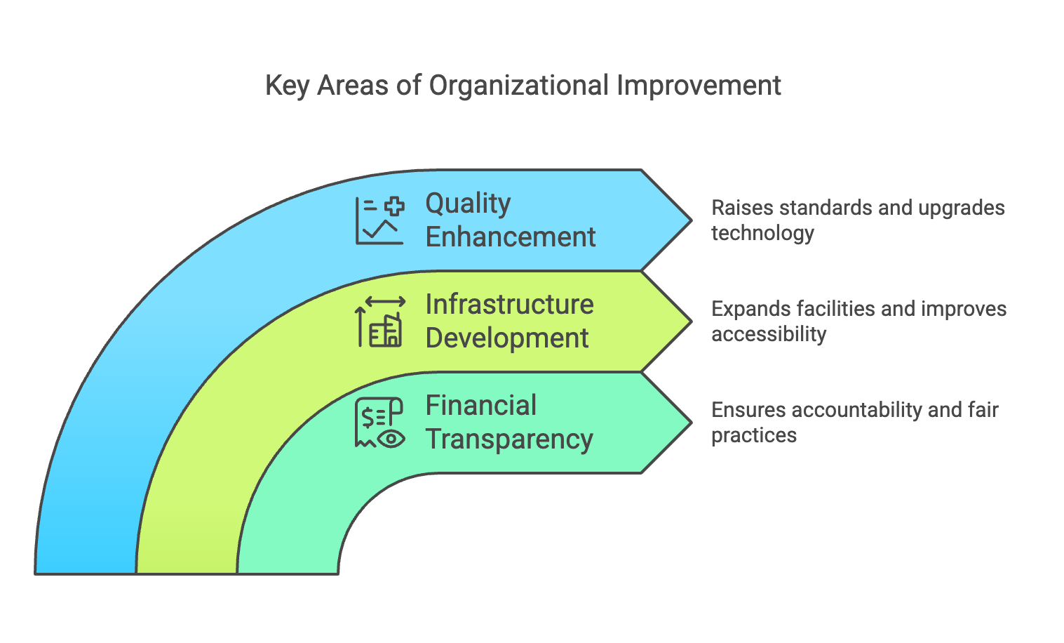 A diagram of a diagram of a key areas of organizational improvement AI-generated content may be incorrect.