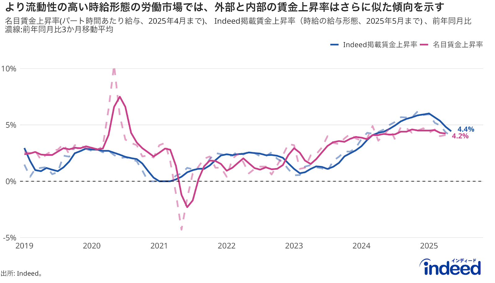 時給ベースのIndeed掲載賃金上昇率、名目賃金上昇率（厚生労働省「毎月勤労統計調査」）の推移。期間はそれぞれの最新確定年月まで記載(Indeed掲載賃金上昇率: 2025年5月まで、名目賃金上昇率：2025年4月まで。) 。3か月移動平均の推移（濃線)とその最新月の値を表示。