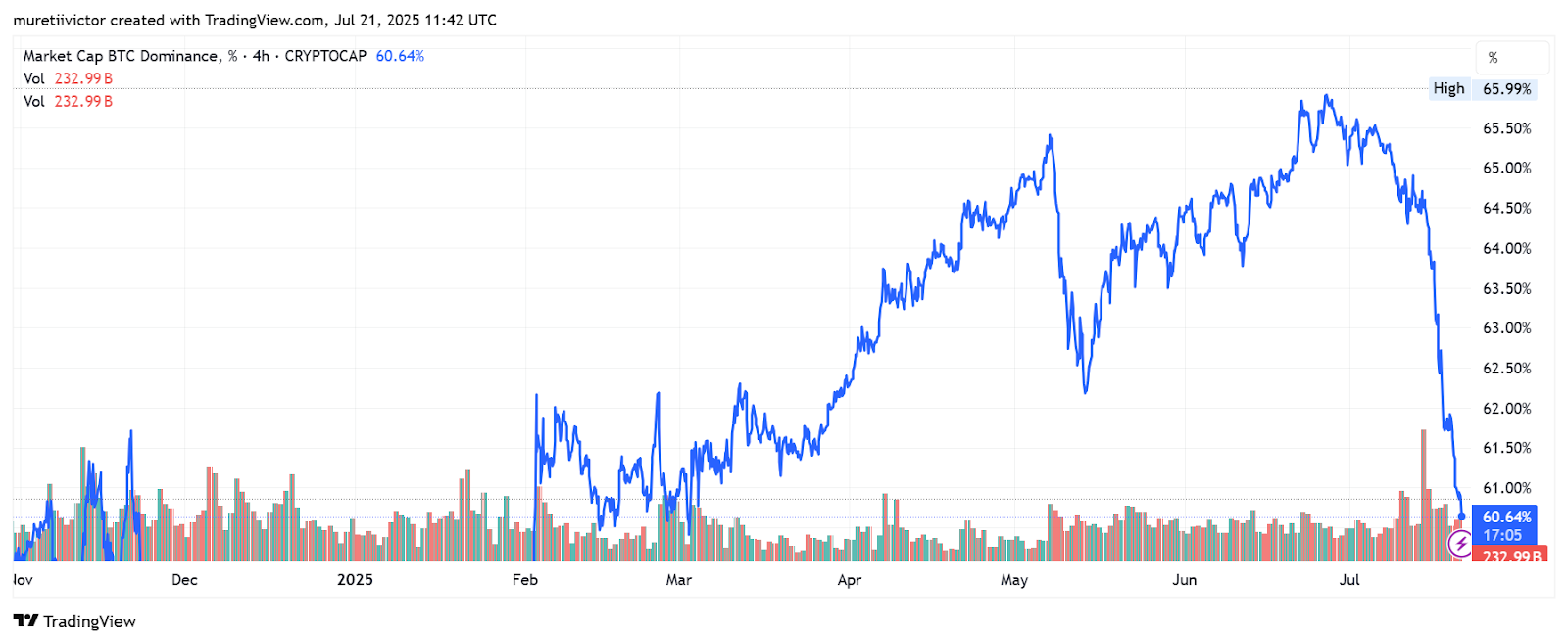 BTC Dominance TradingView Chart