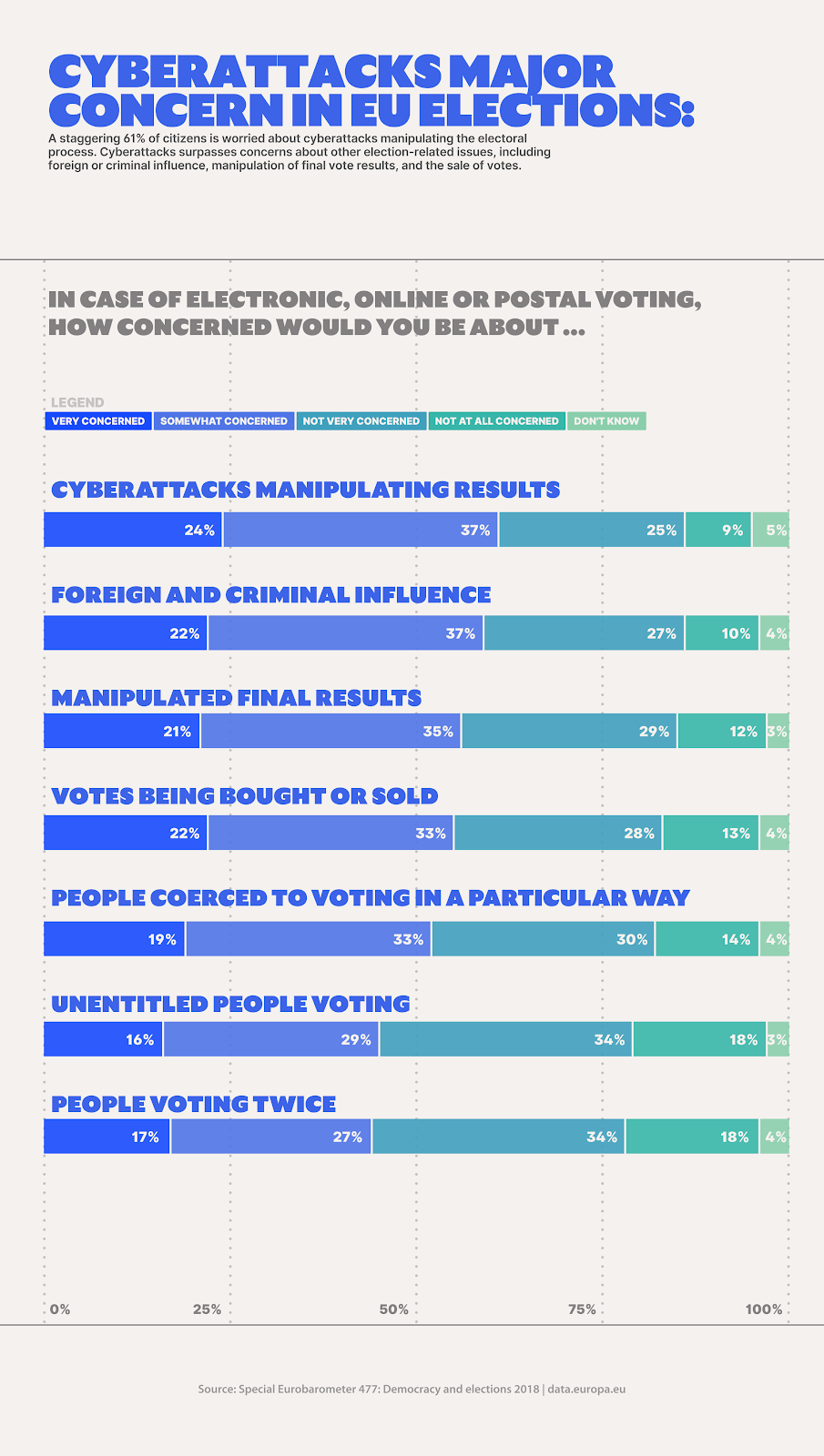 The concern of citizens about elections being influenced by different means