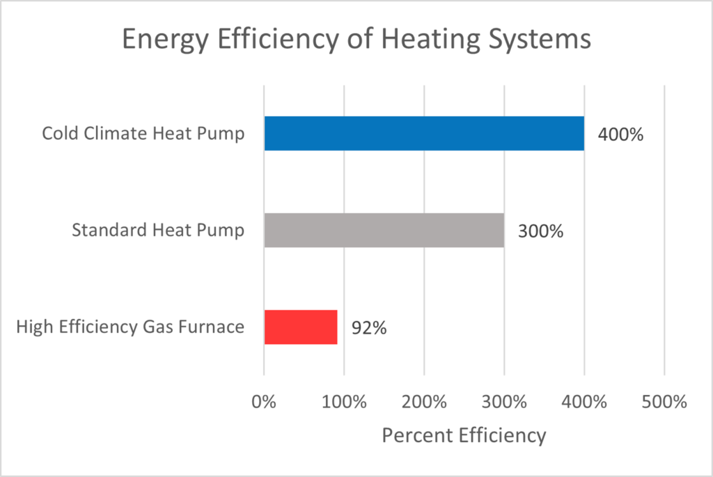 Energy efficiency of heating systems