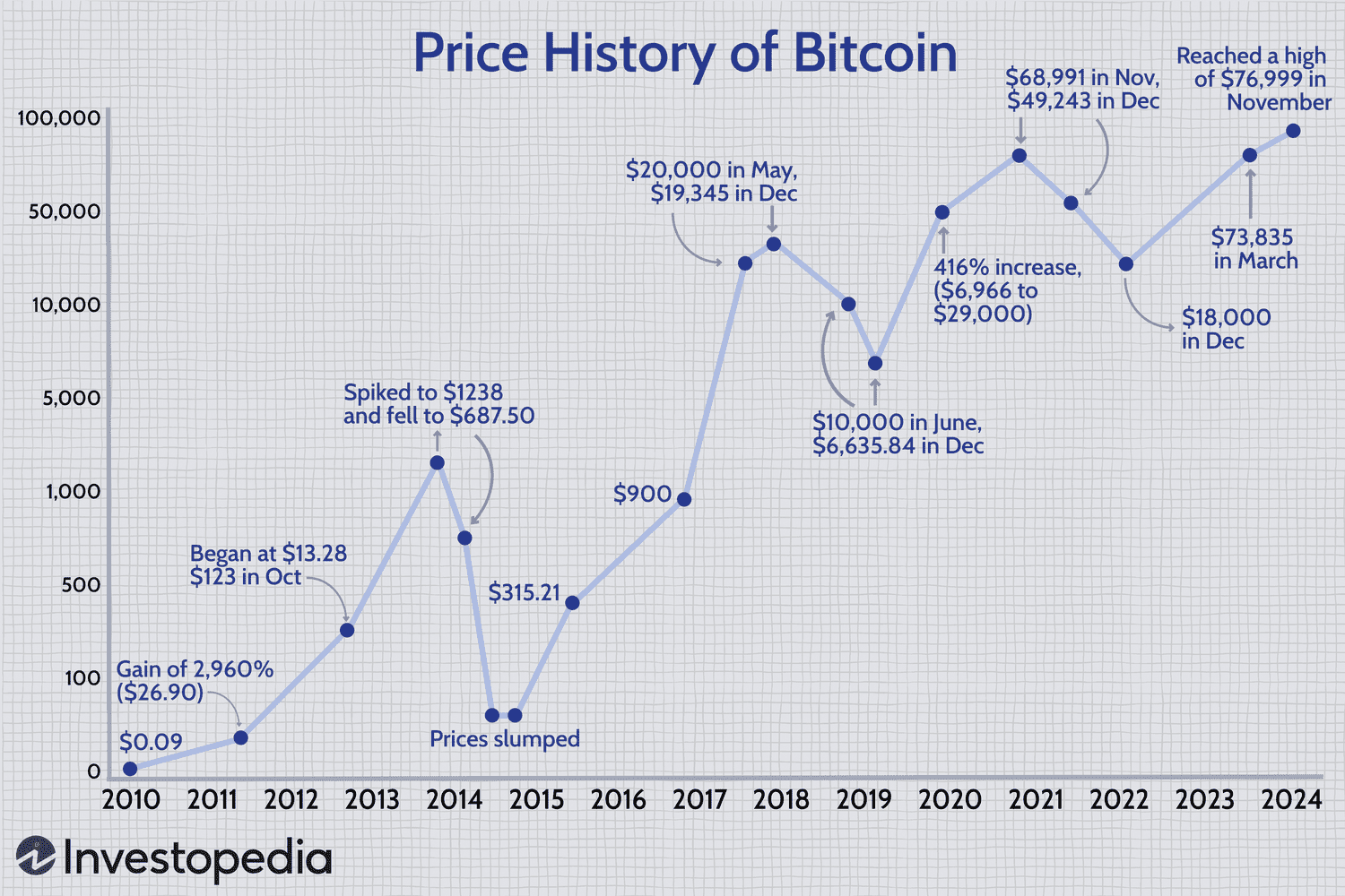 Bitcoin investment performance chart