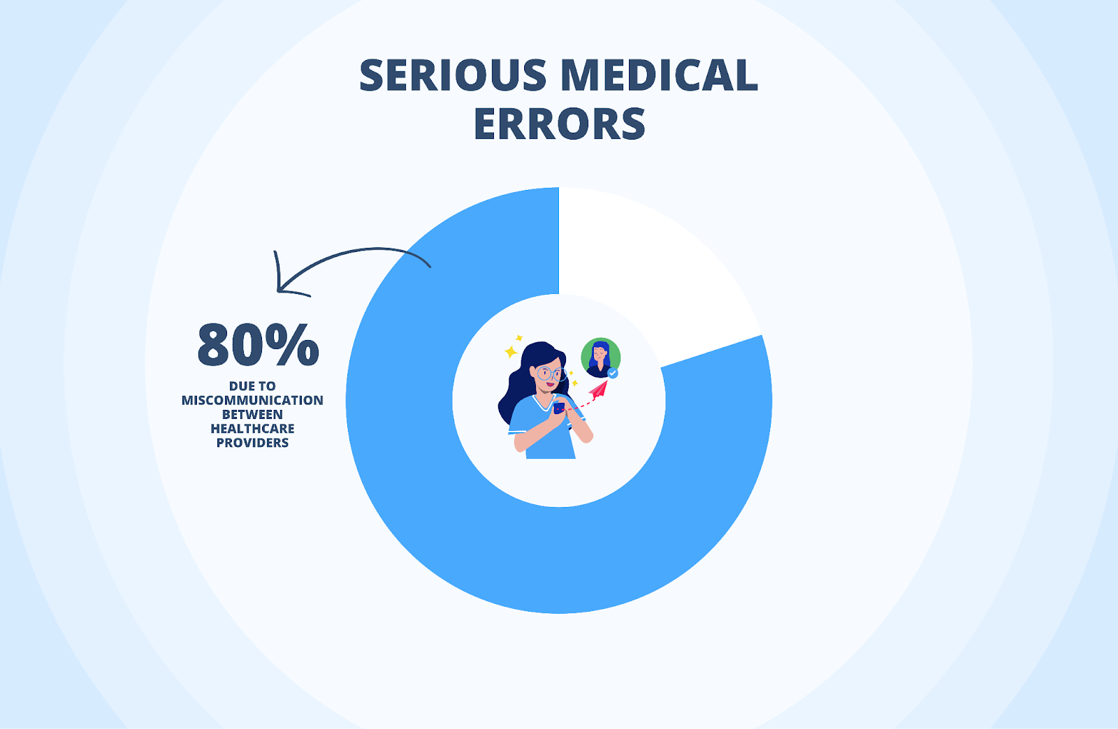 infographic showing 80% of serious medical errors are caused by miscommunication