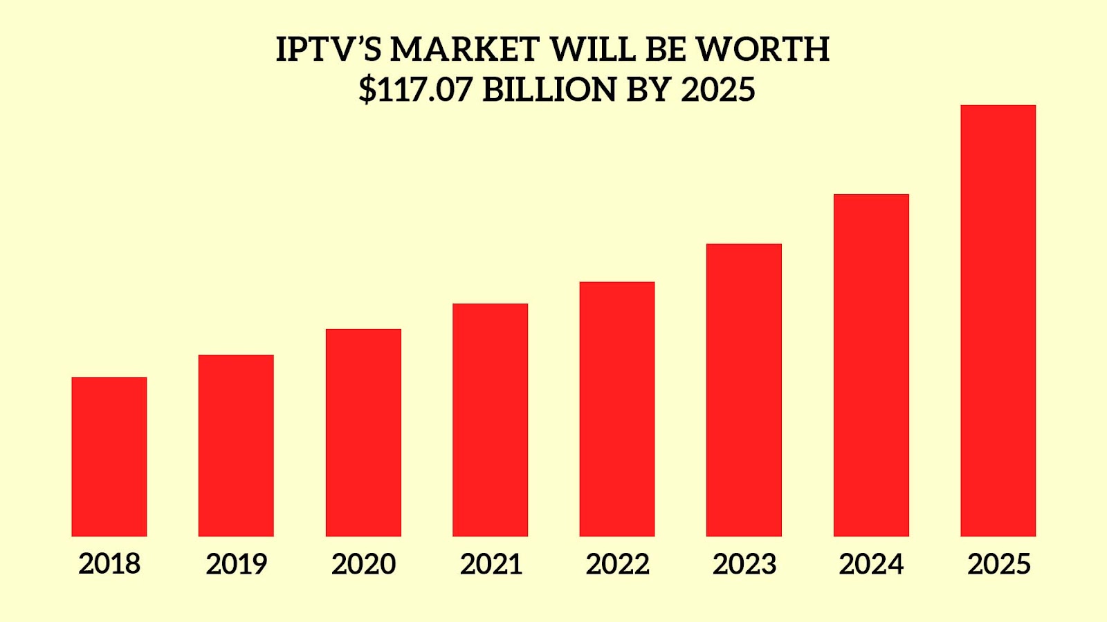 IPTV"S MARKET WILL BE WORTH $117.07 BILLION BY 2025
