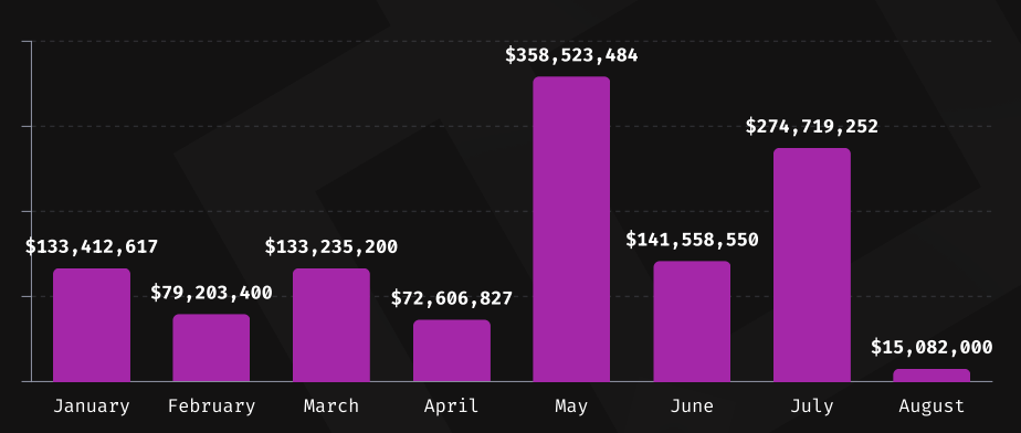 Крипто-хаки вырастут до 1,2 миллиарда долларов в 2024 году, что на 15,5% больше, чем в прошлом году