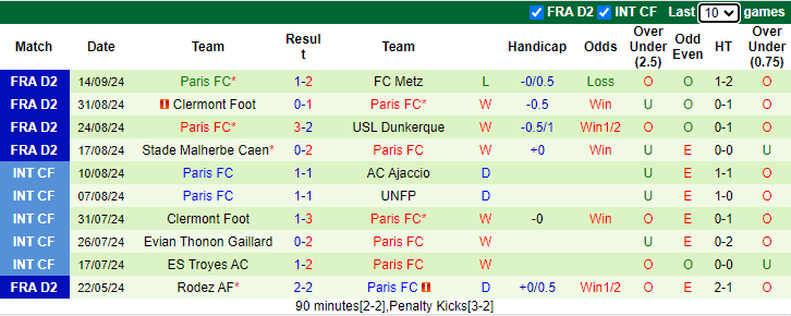 Thống kê phong độ 10 trận đấu gần nhất của Paris FC