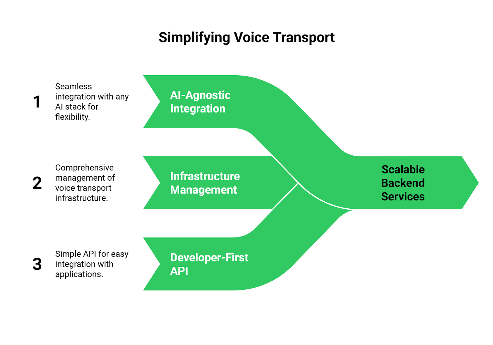 How does Voice transport work