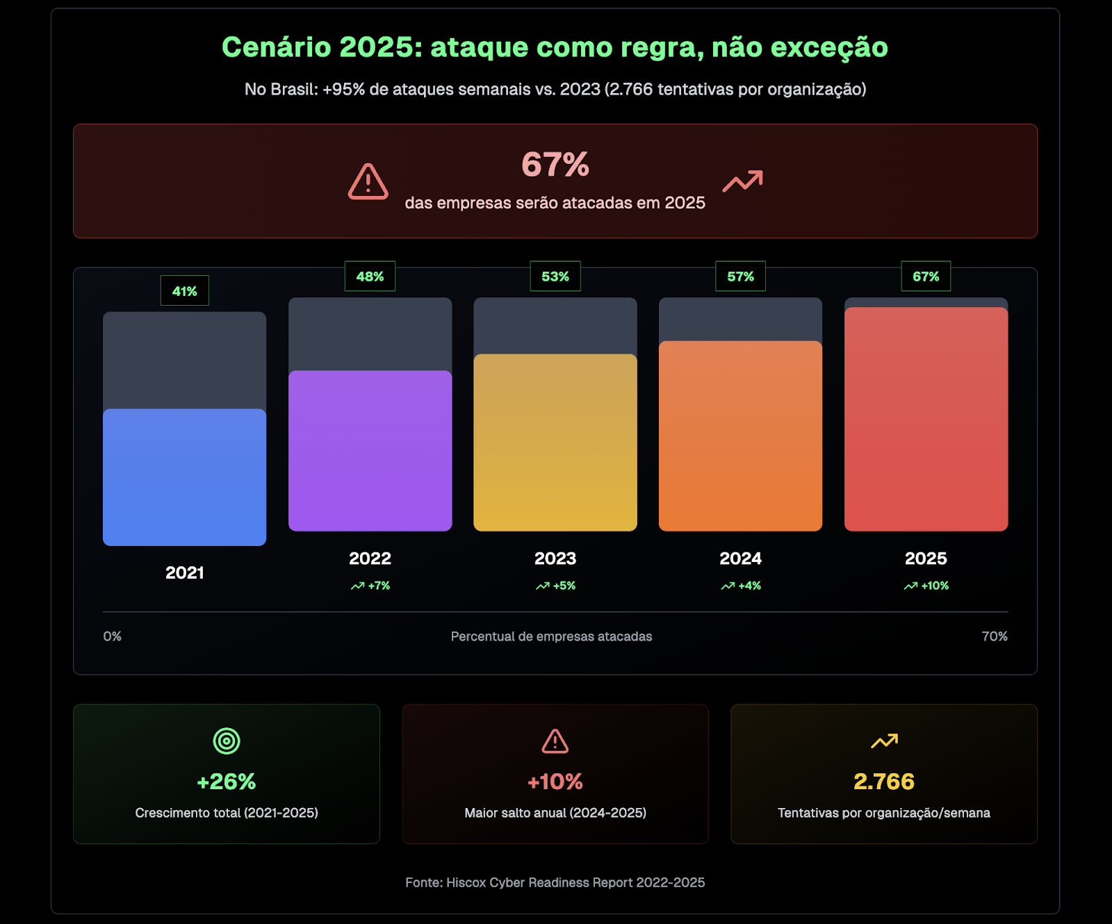 Gráfico que mostra o crescimento dos ataques anuais a empresas de 2021 a 2025.