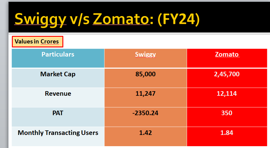 Zomato और Swiggy