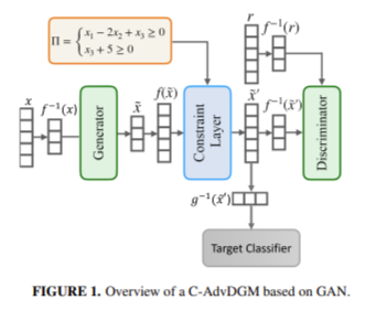 AdvDGMs: Enhancing Adversarial Robustness in Tabular Machine Learning by Incorporating Constraint Repair Layers for Realistic and Domain-Specific Attack Generation