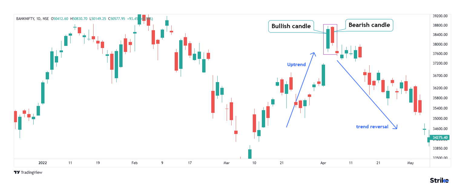 Bearish Harami