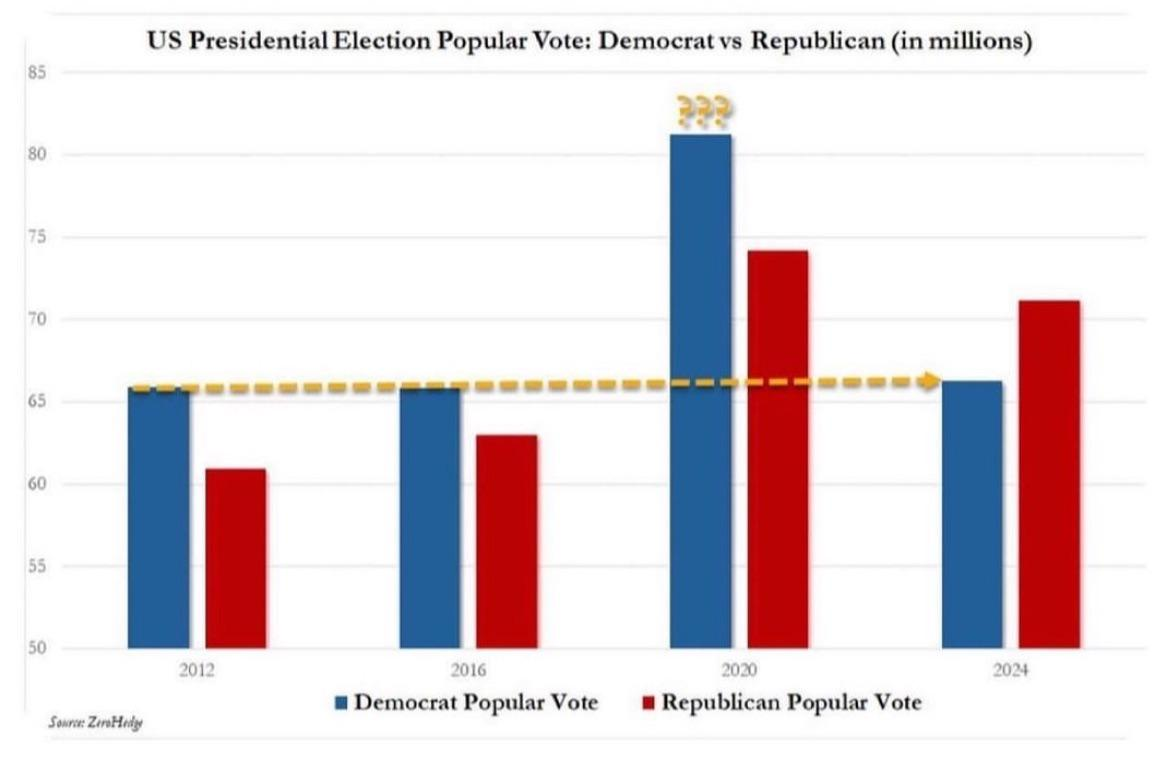 Biểu đồ popular vote của 4 cuộc bầu cử TT Mỹ gần nhất.