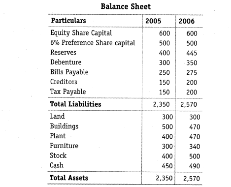 NCERT Solutions for Class 12 Accountancy Part II Chapter 4 Analysis of Financial Statements Do it Yourself I Q1.1