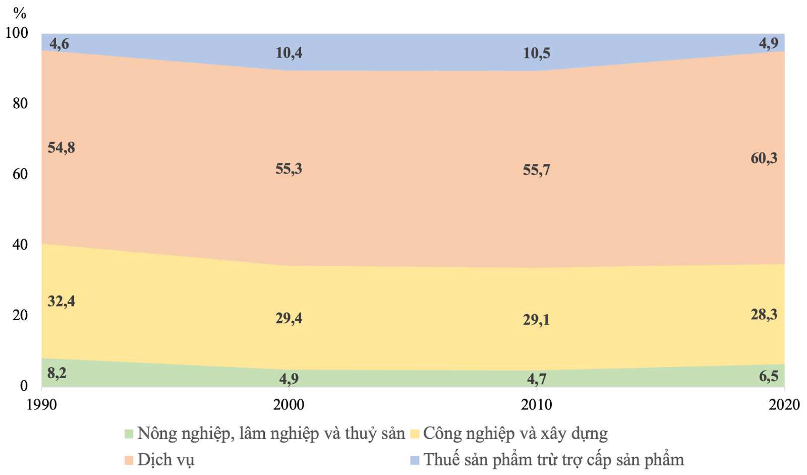 Cơ cấu GDP của khu vực Mỹ La tinh giai đoạn 1990 - 2020