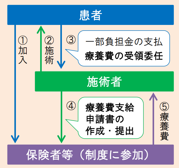 受領委任払いの仕組み