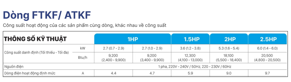 Bảng thông tin công suất định danh, nguồn điện, dòng điện của các sản phầm dòng FTKF/ATKF.