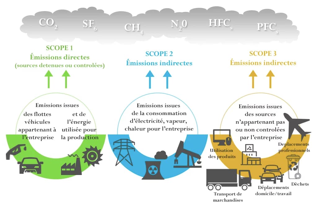 Cartographique des SCOPES 1, 2 et 3 selon le GHG Protocol - Global Climate Initiatives