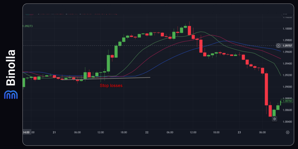 Setting stop losses with Alligator